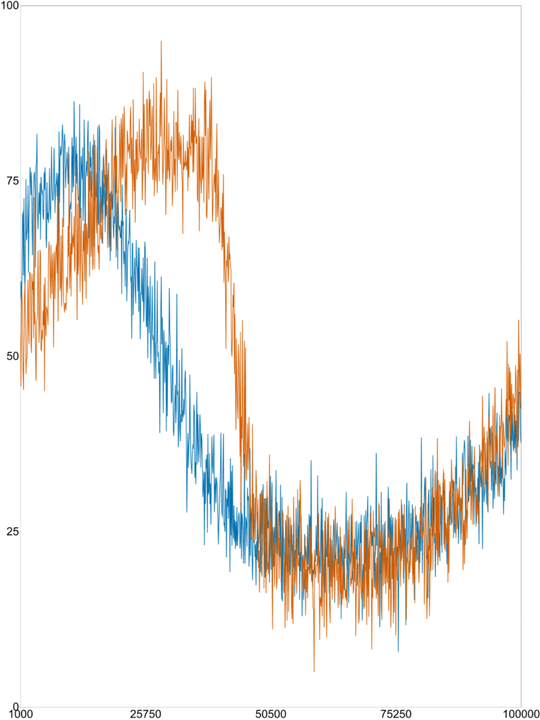 Original overlapping two-line plot