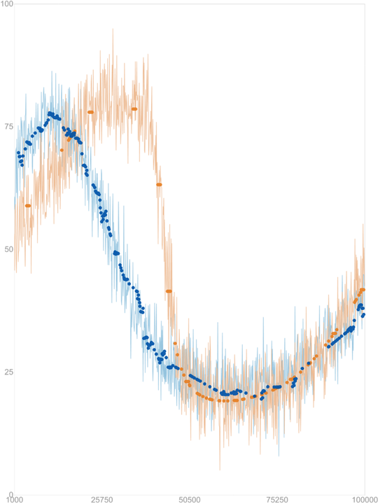 PlotDigitizer Pro output: sparse points on both series